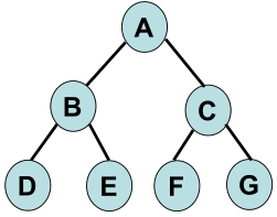 gambar FullBinaryTree